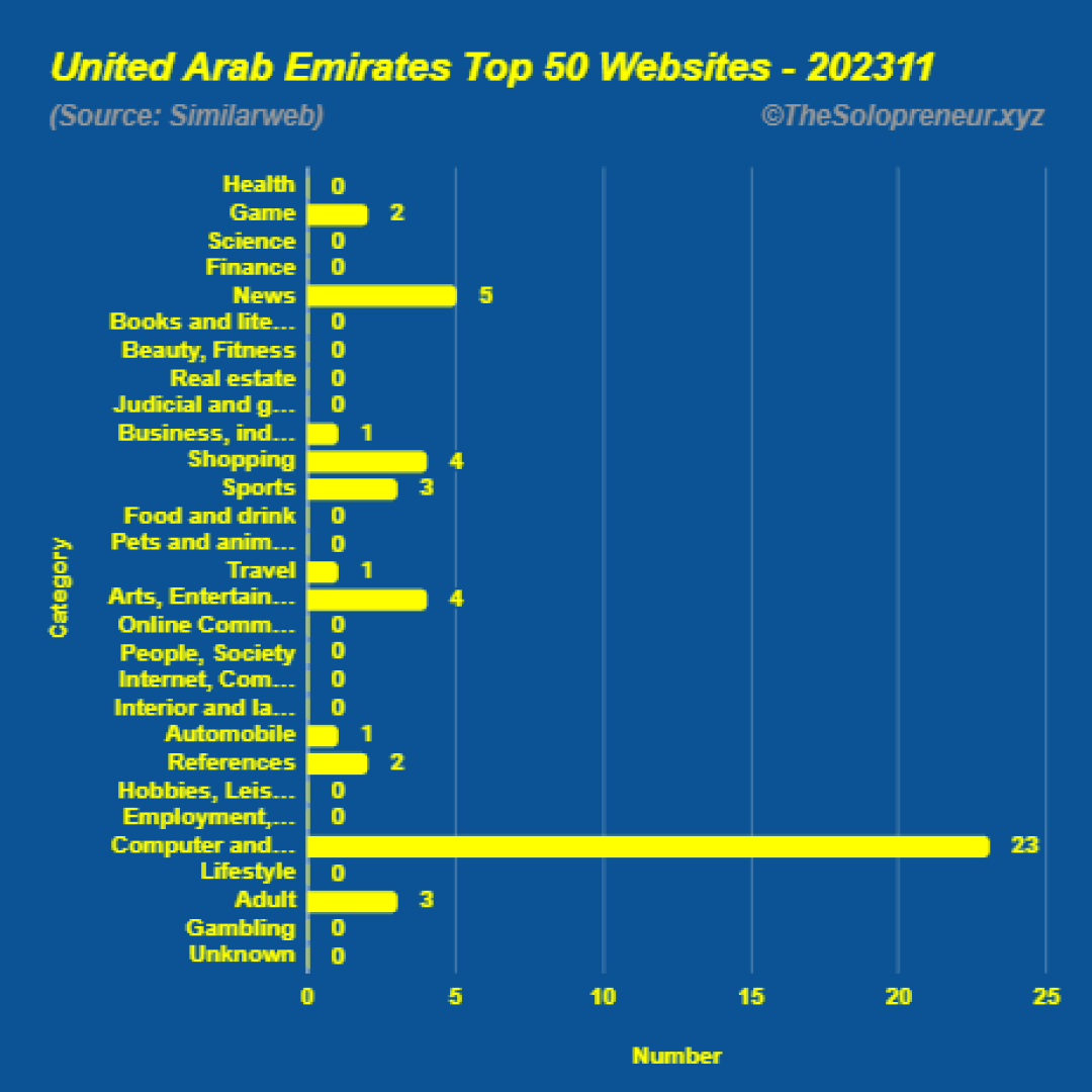 Top 50 Websites in United Arab Emirates November 2023