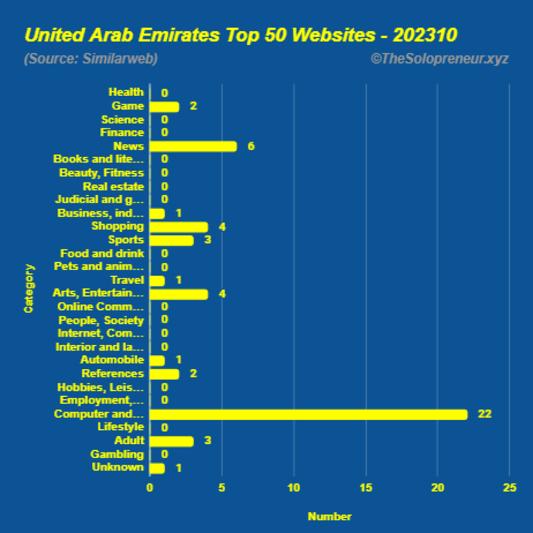 Top 50 Websites in United Arab Emirates Octorber 2023