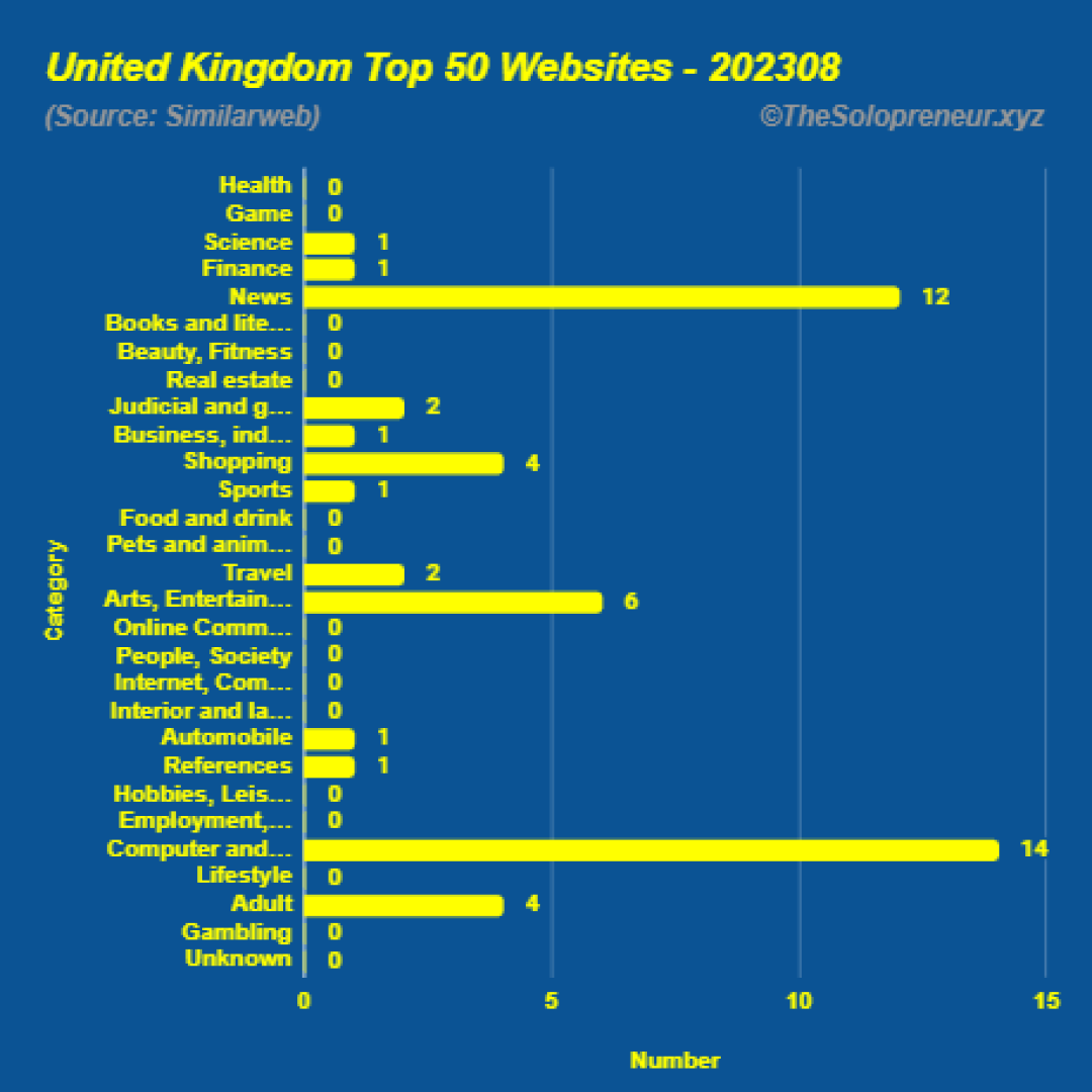 Top 50 Websites in United Kingdom August 2023