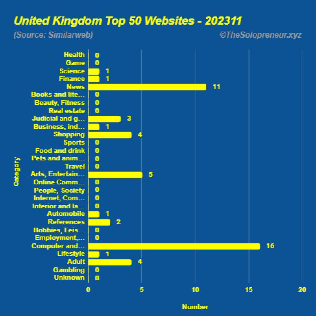 Top 50 Websites in United Kingdom November 2023