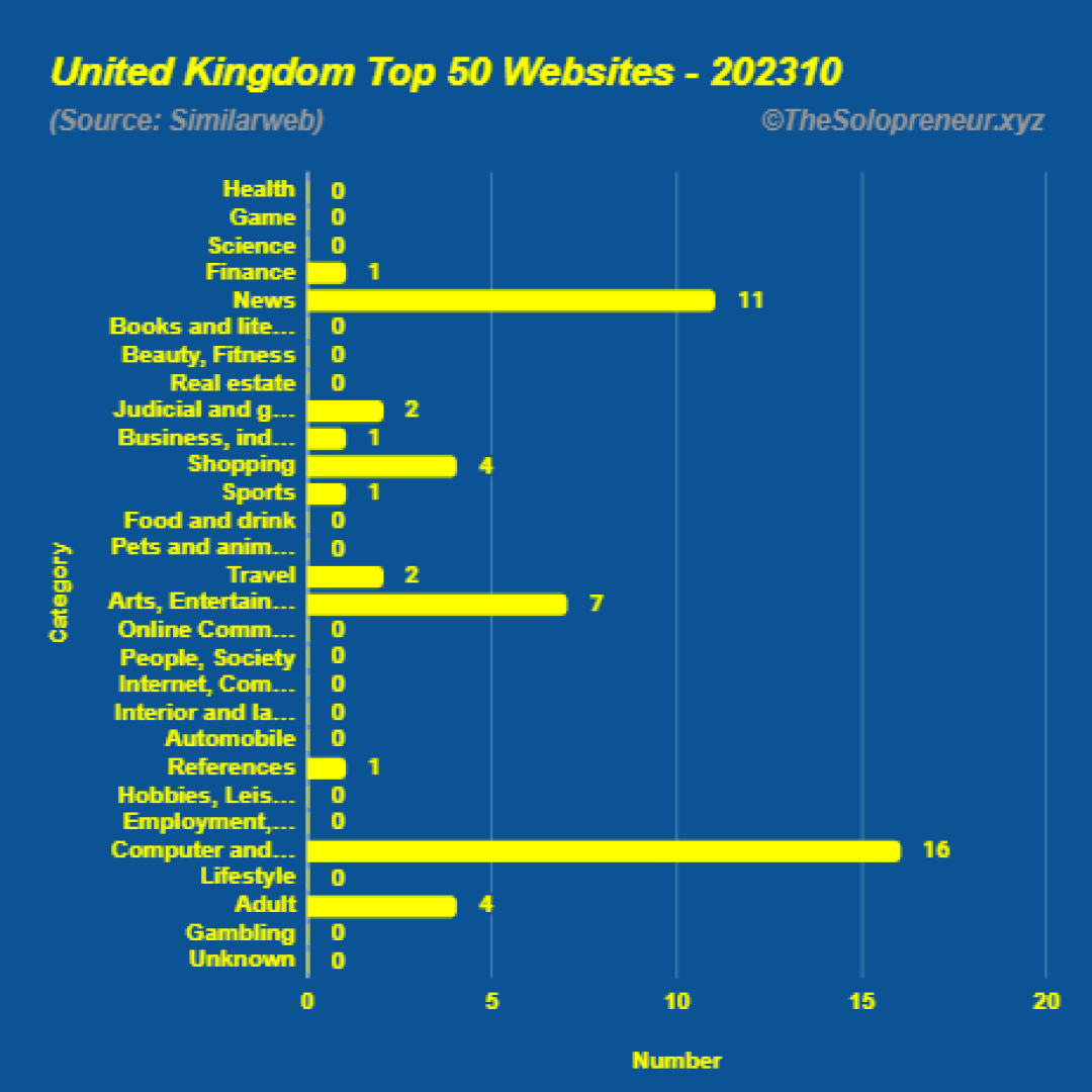 Top 50 Websites in United Kingdom Octorber 2023