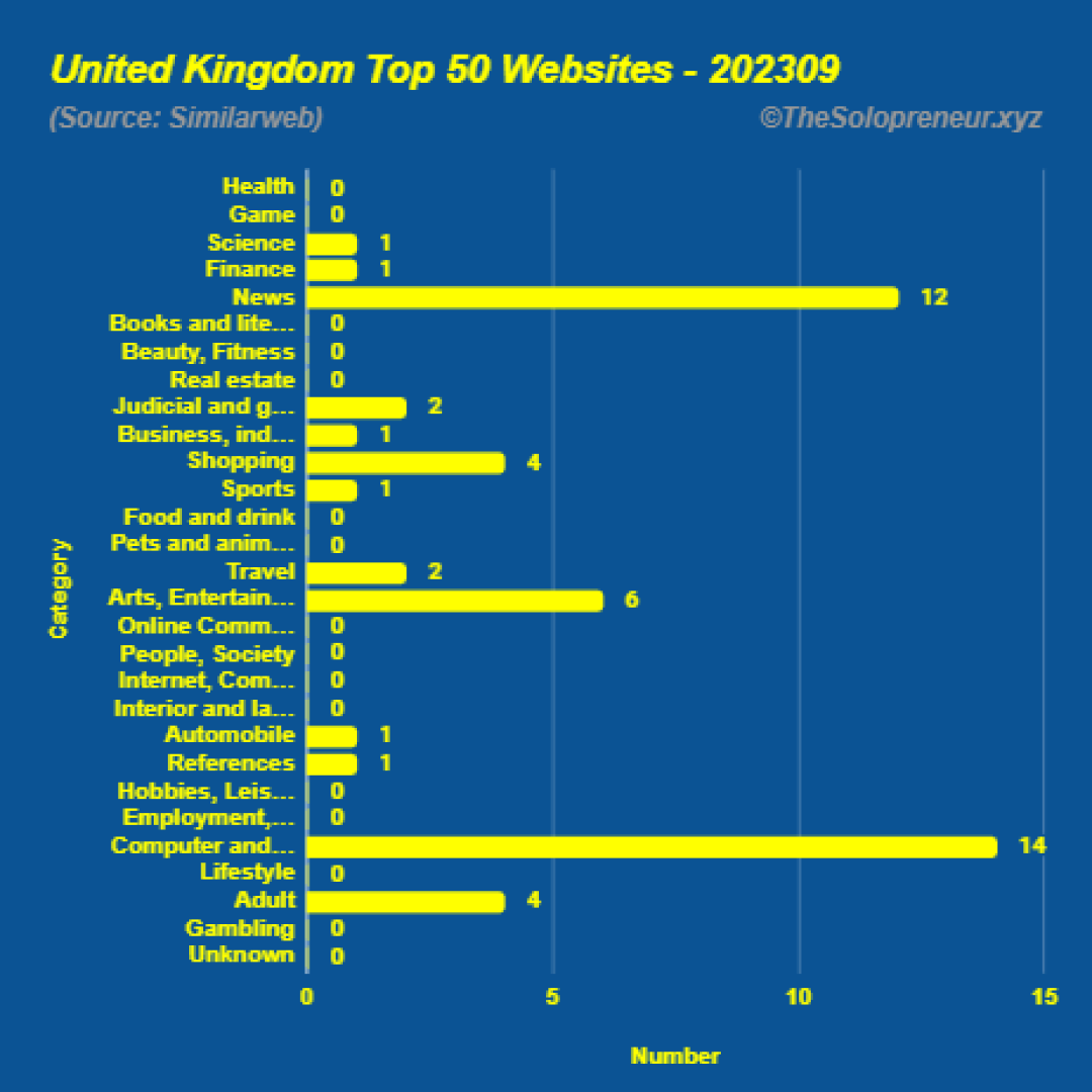 Top 50 Websites in United Kingdom September 2023