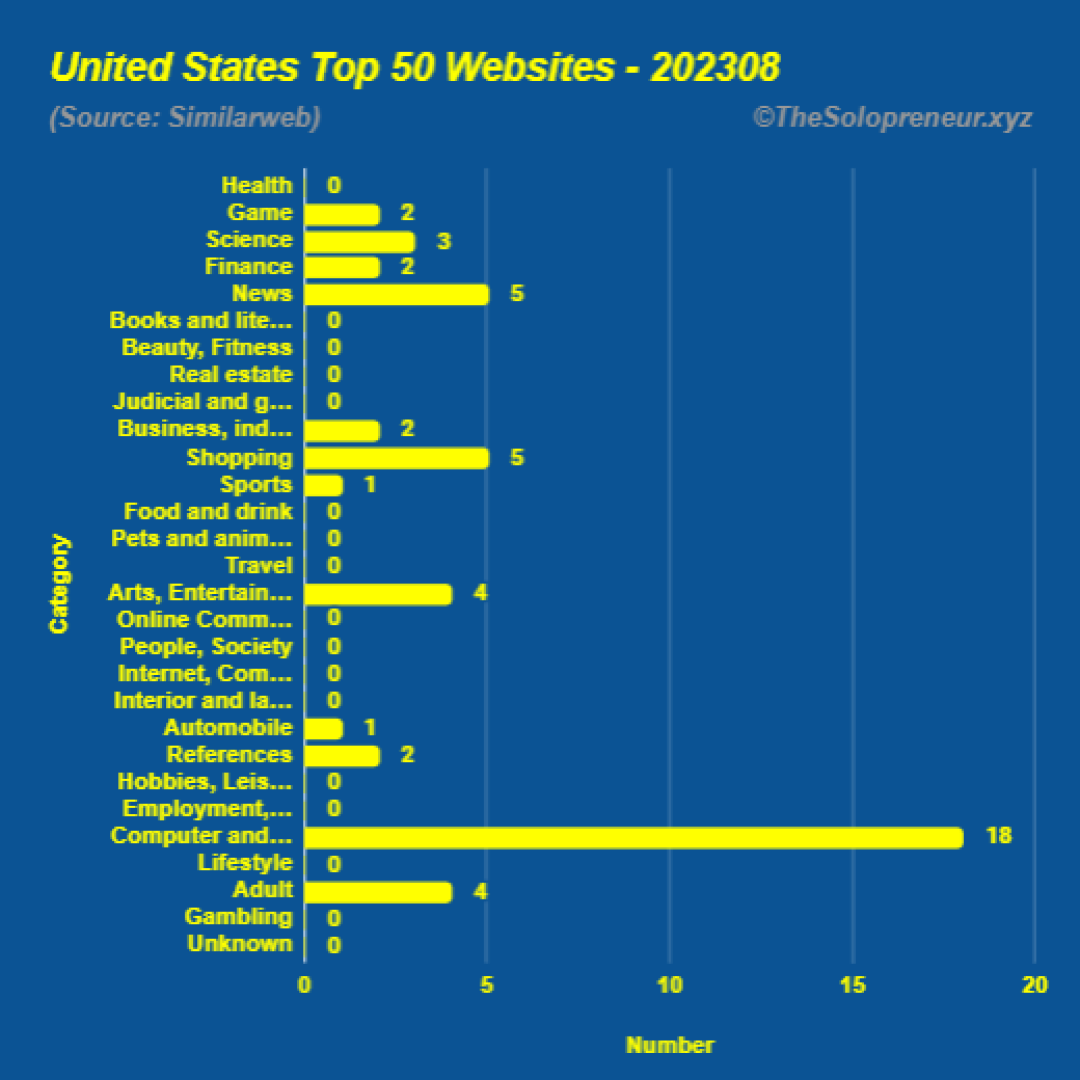 Top 50 Websites in United States August 2023