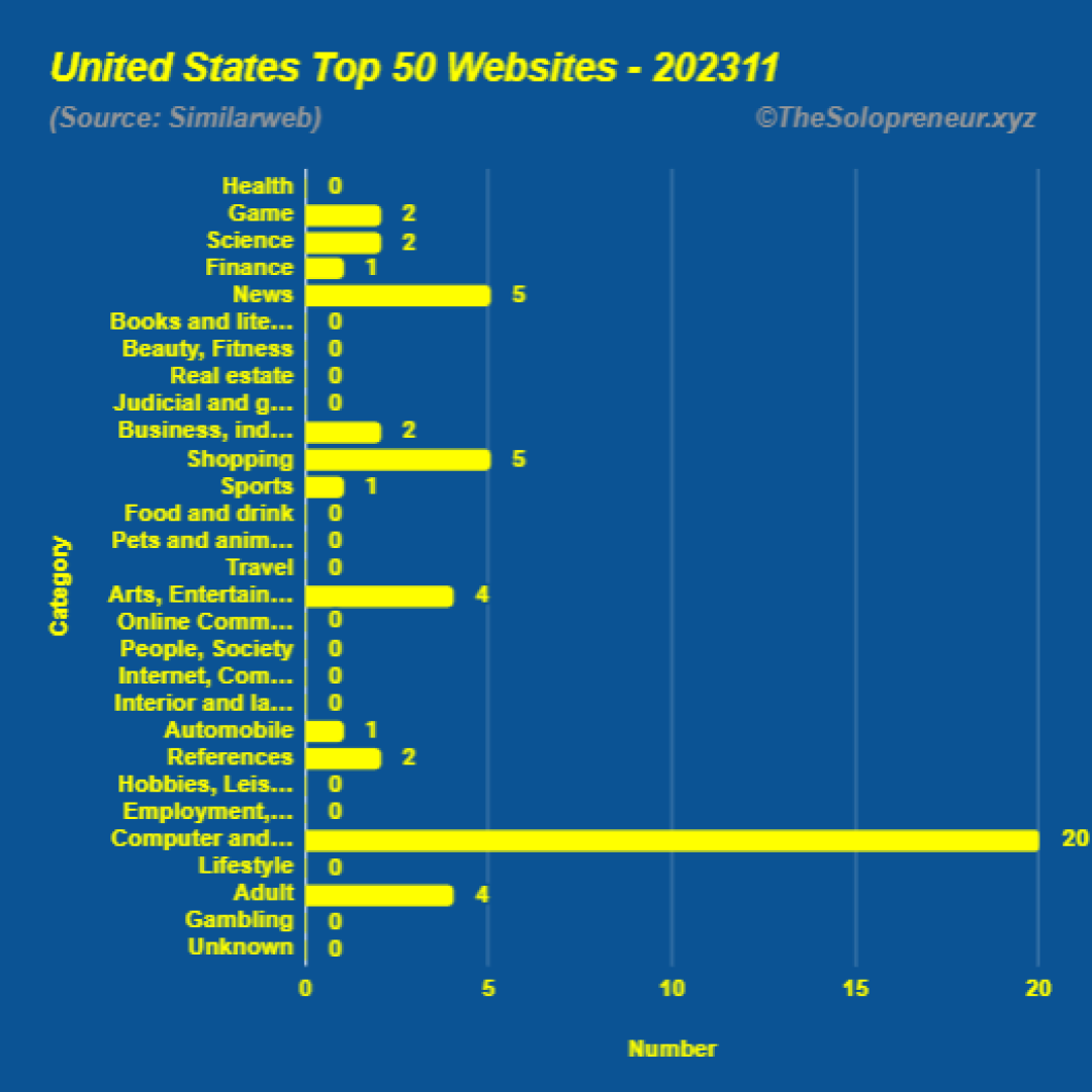 Top 50 Websites in United States November 2023