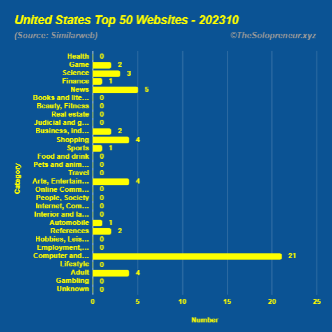 Top 50 Websites in United States Octorber 2023