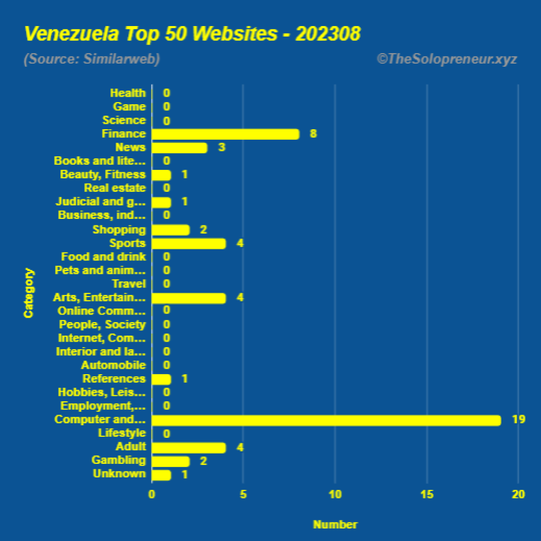 Top 50 Websites in Venezuela August 2023