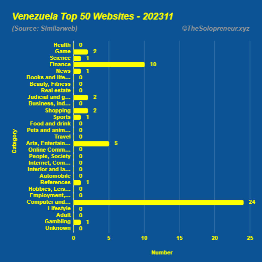 Top 50 Websites in Venezuela November 2023