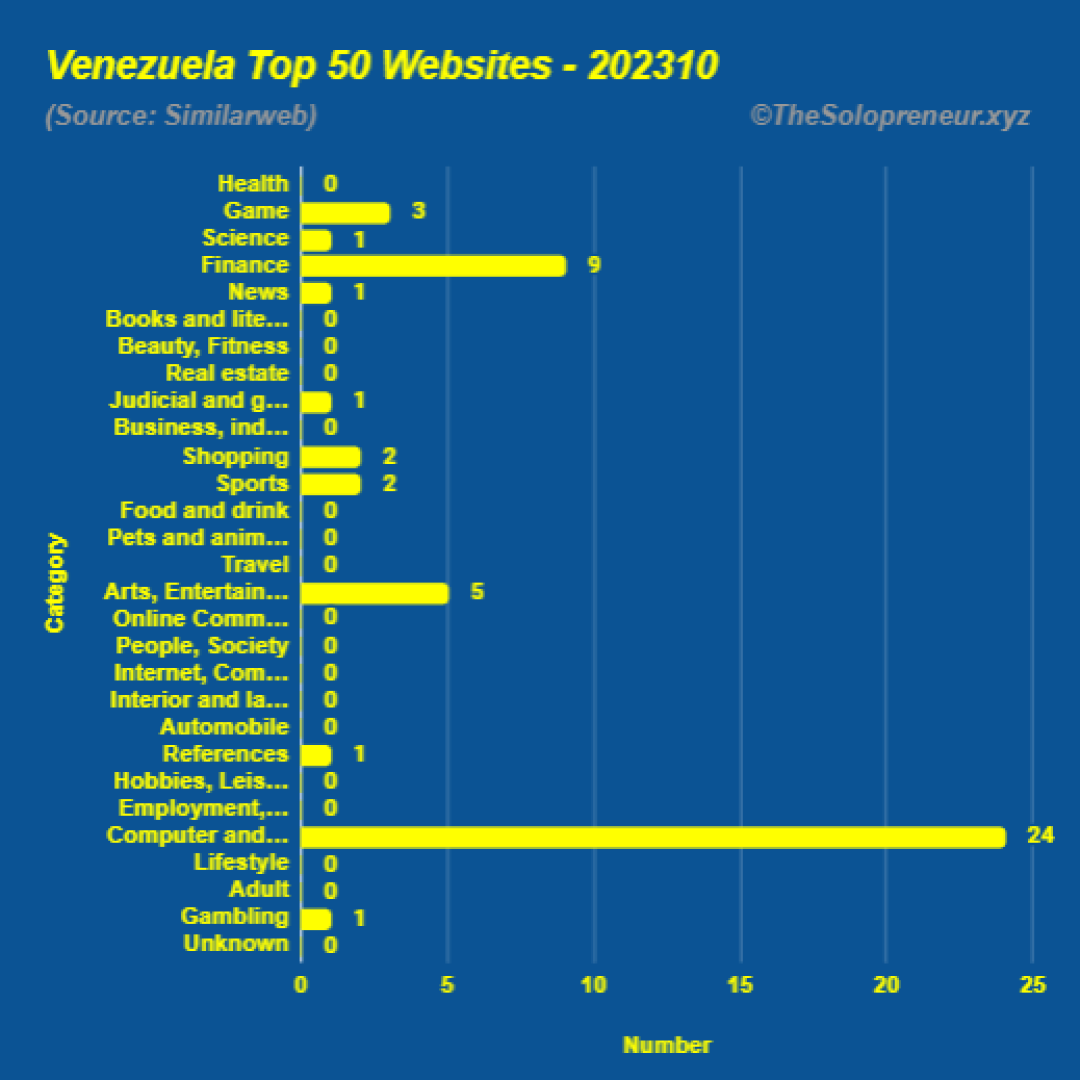 Top 50 Websites in Venezuela Octorber 2023