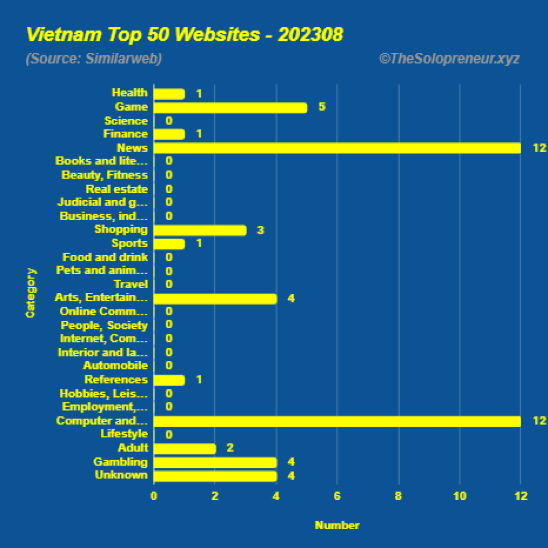 Top 50 Websites in Vietnam August 2023