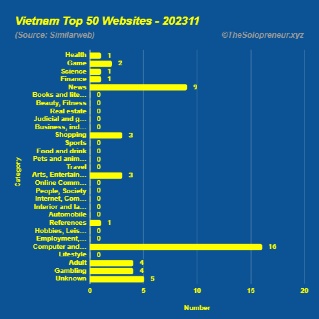 Top 50 Websites in Vietnam November 2023