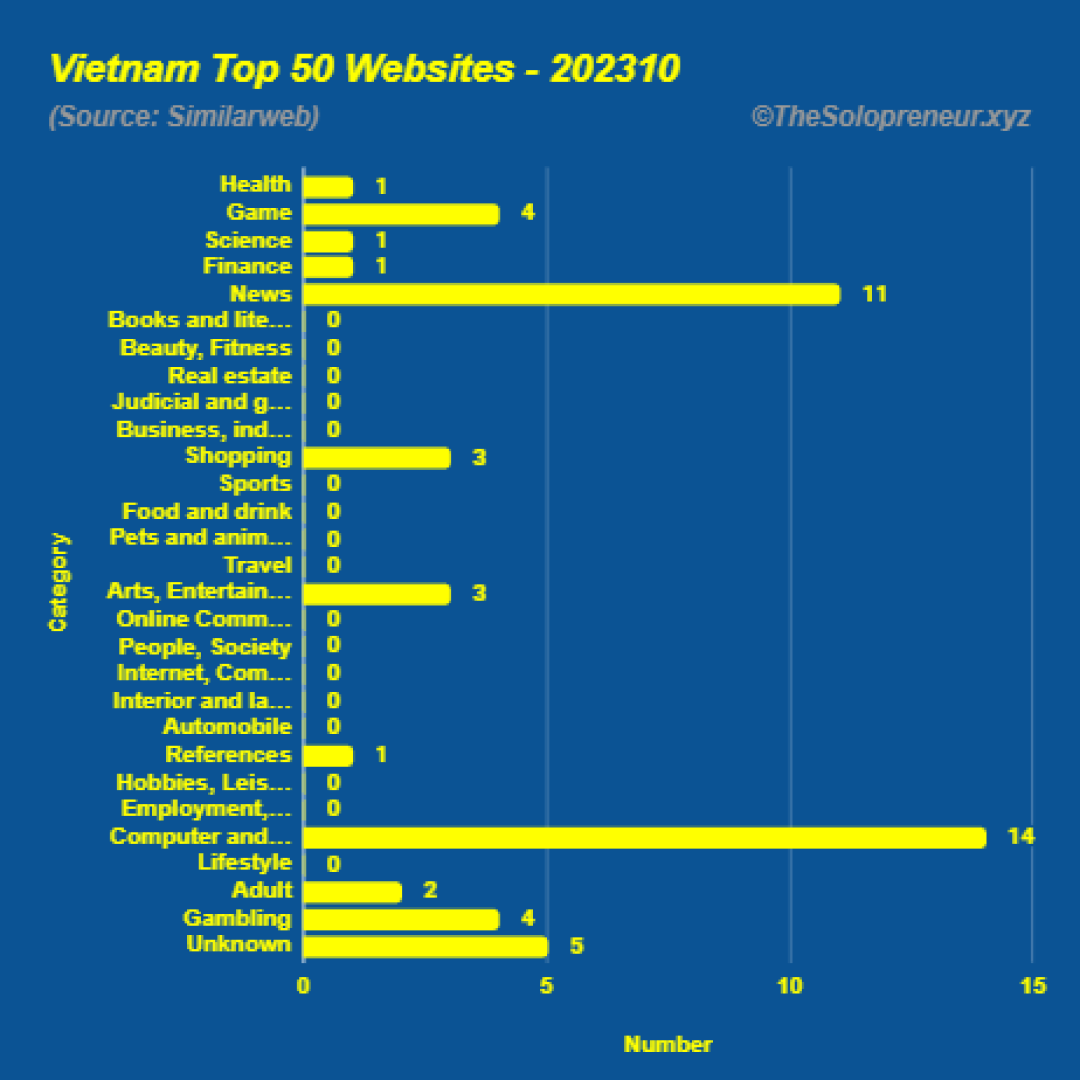 Top 50 Websites in Vietnam Octorber 2023