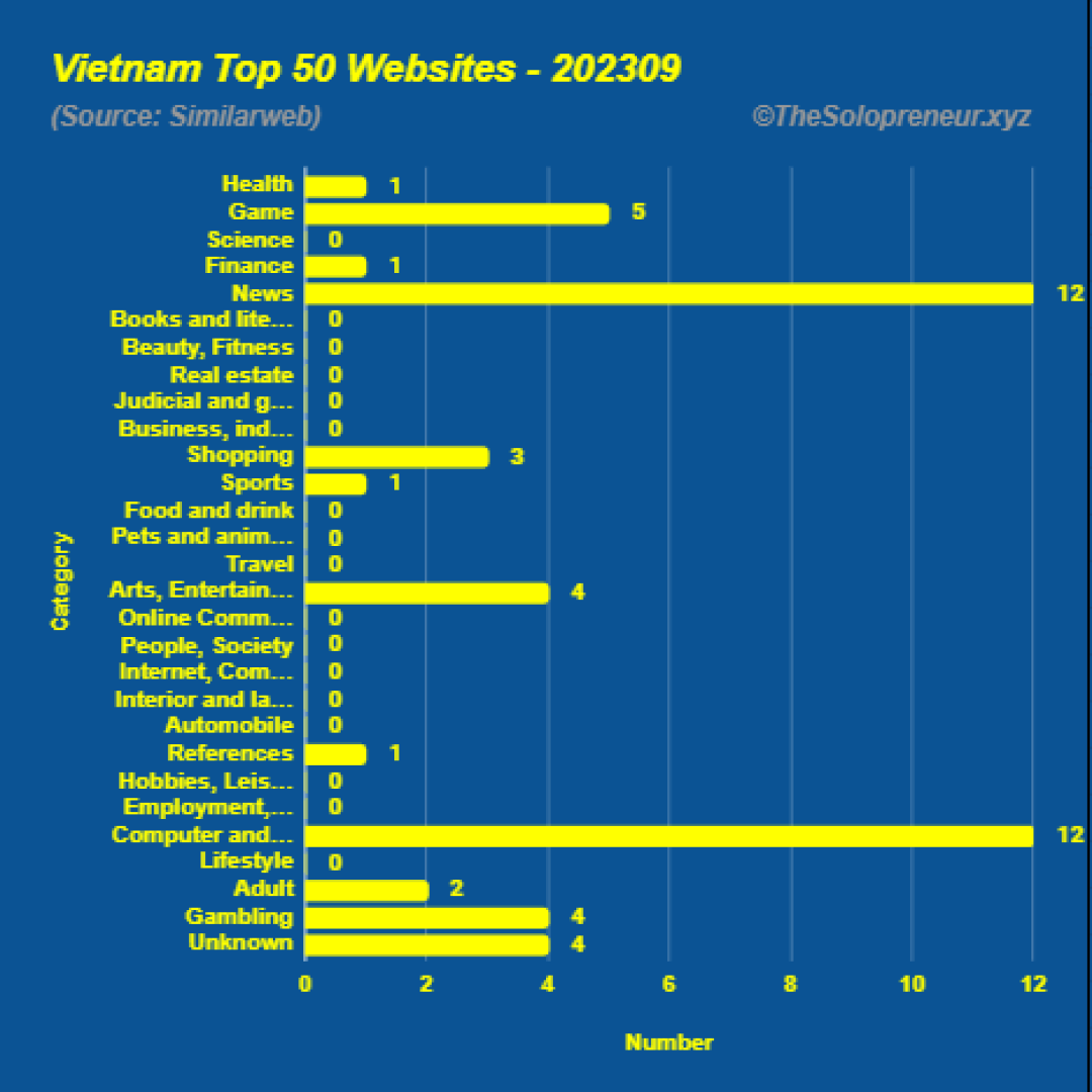 Top 50 Websites in Vietnam September 2023