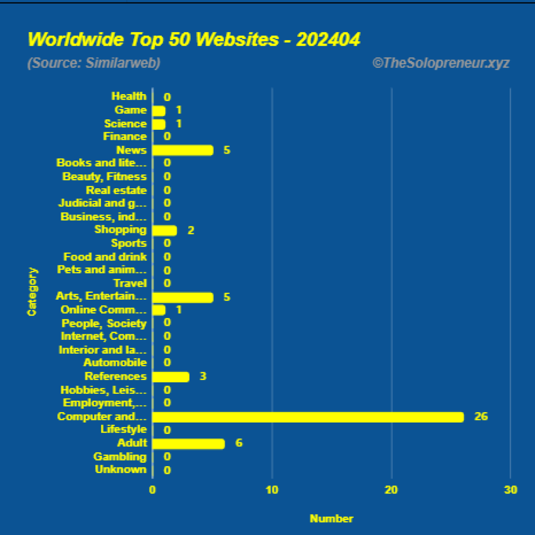 Top 50 Websites in Worldwide April 2024