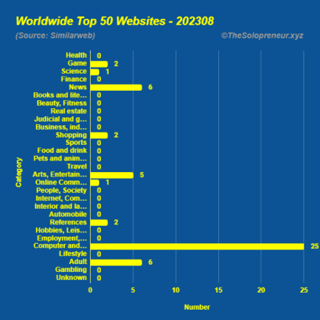 Top 50 Websites in Worldwide August 2023