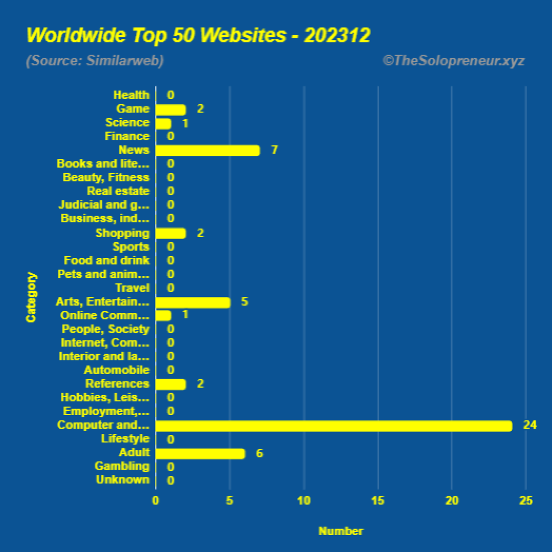 Top 50 Websites in Worldwide December 2023