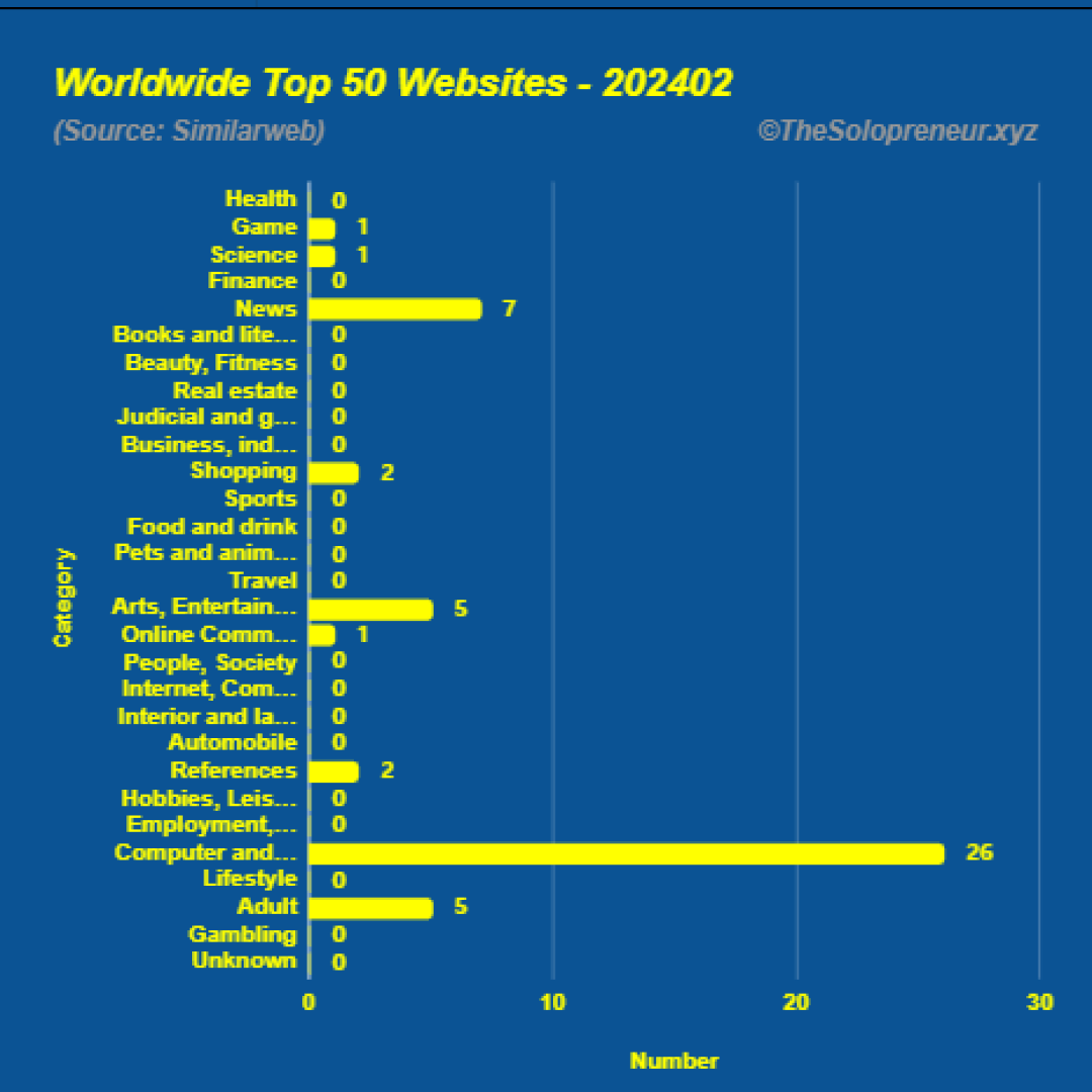 Top 50 Websites in Worldwide February 2024