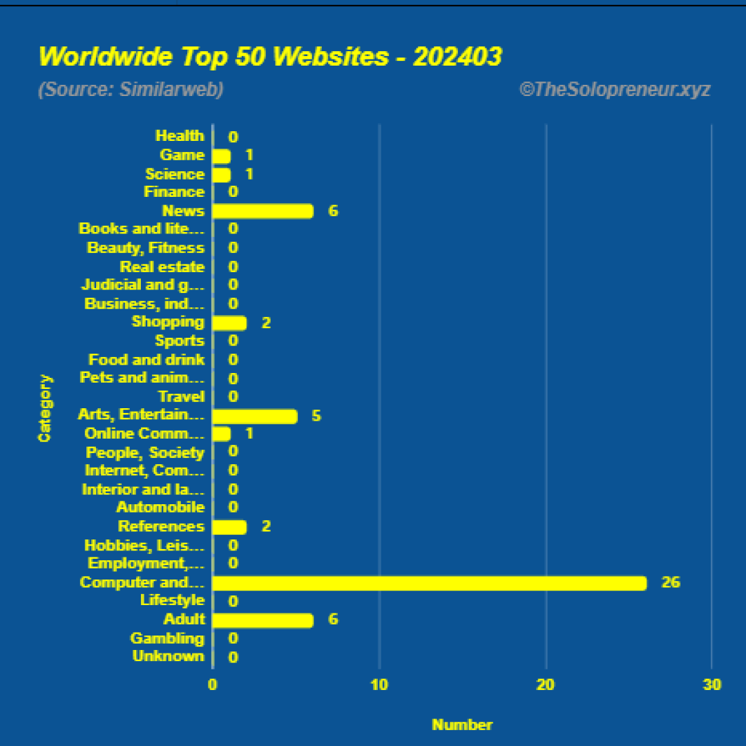 Top 50 Websites in Worldwide March 2024