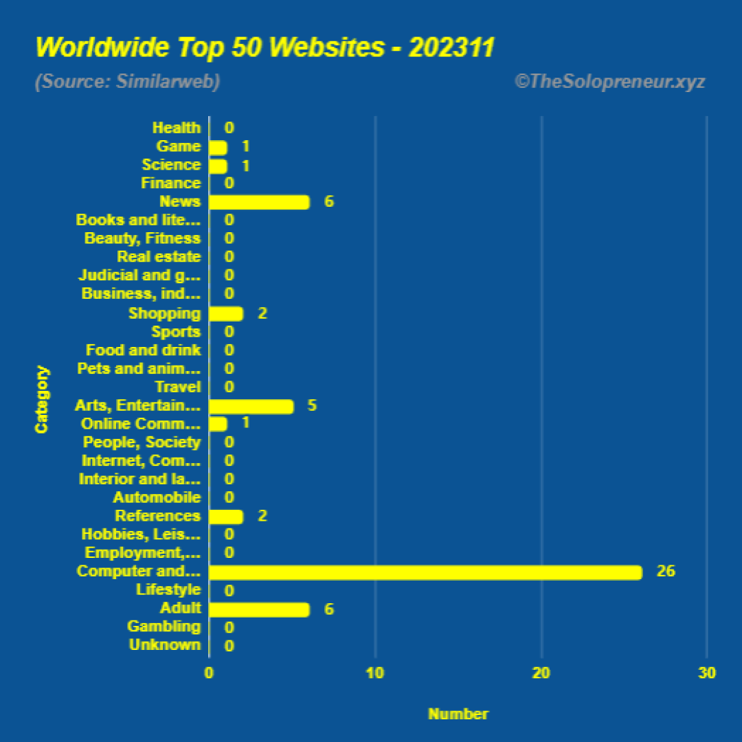 Top 50 Websites in Worldwide November 2023