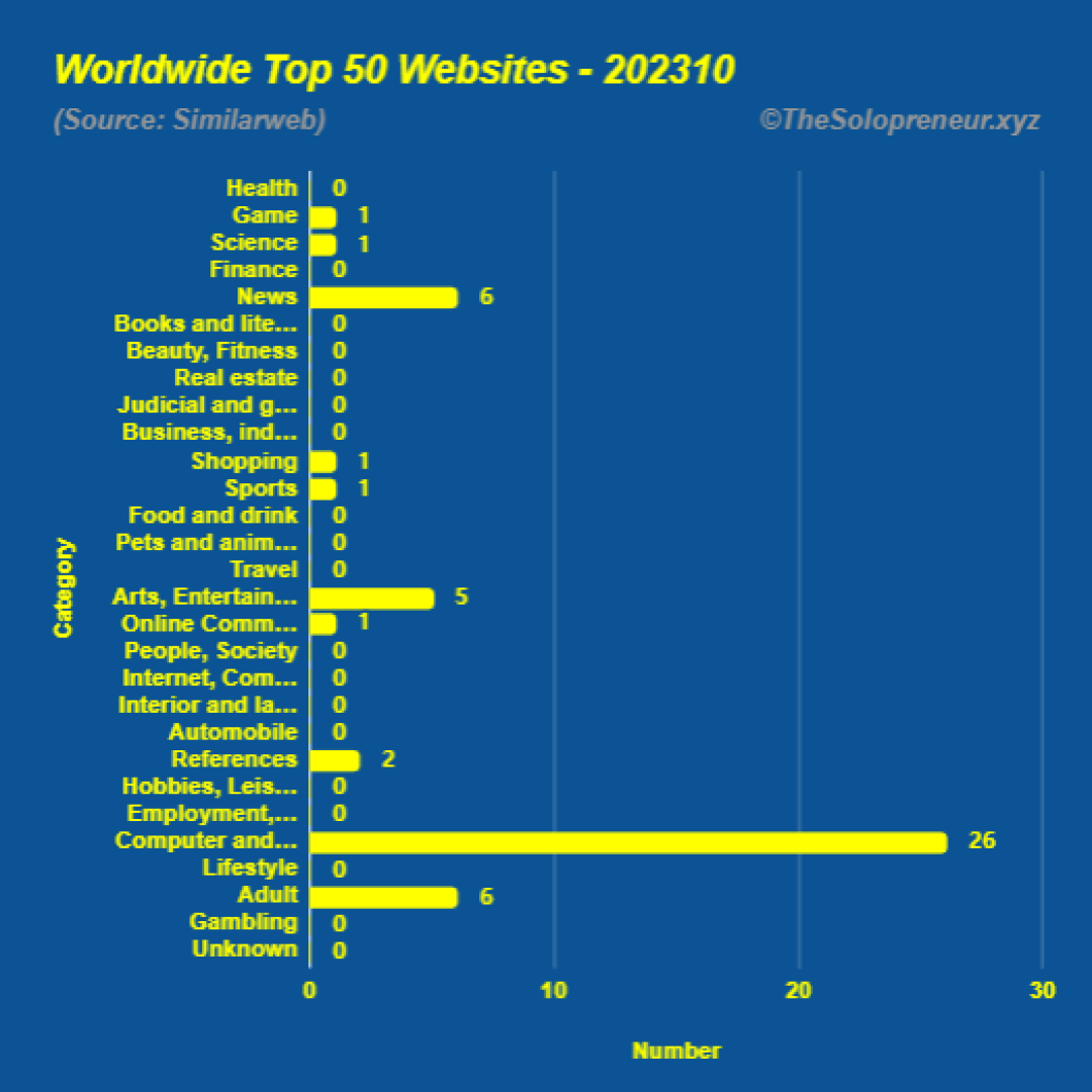 Top 50 Websites in Worldwide Octorber 2023