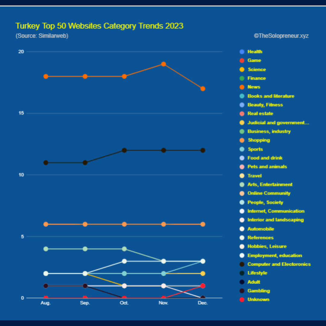 Turkey Top 50 Websites Category Trends 2023