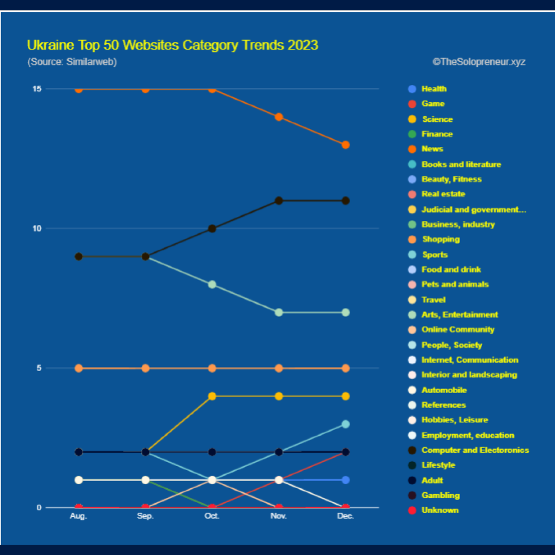 Ukraine Top 50 Websites Category Trends 2023