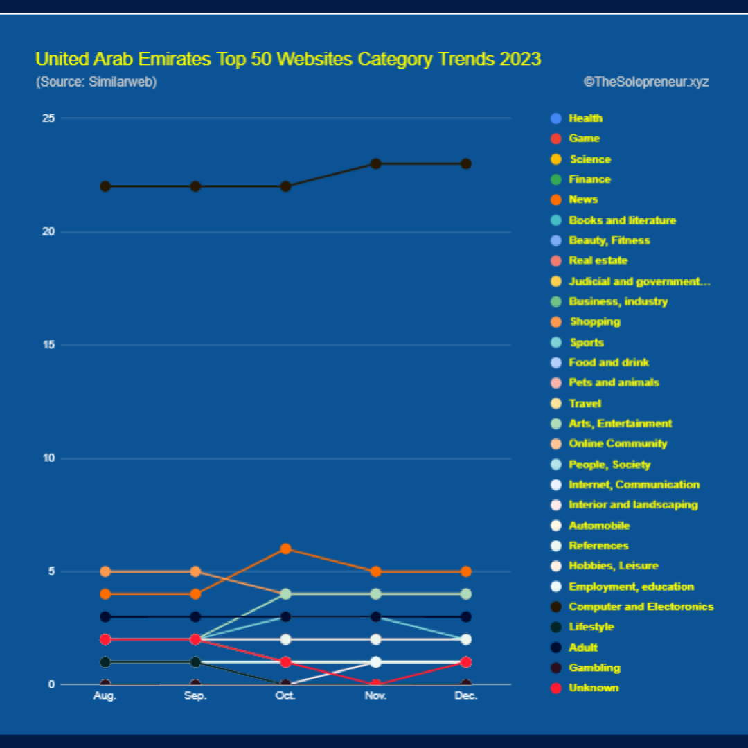 United Arab Emirates Top 50 Websites Category Trends 2023