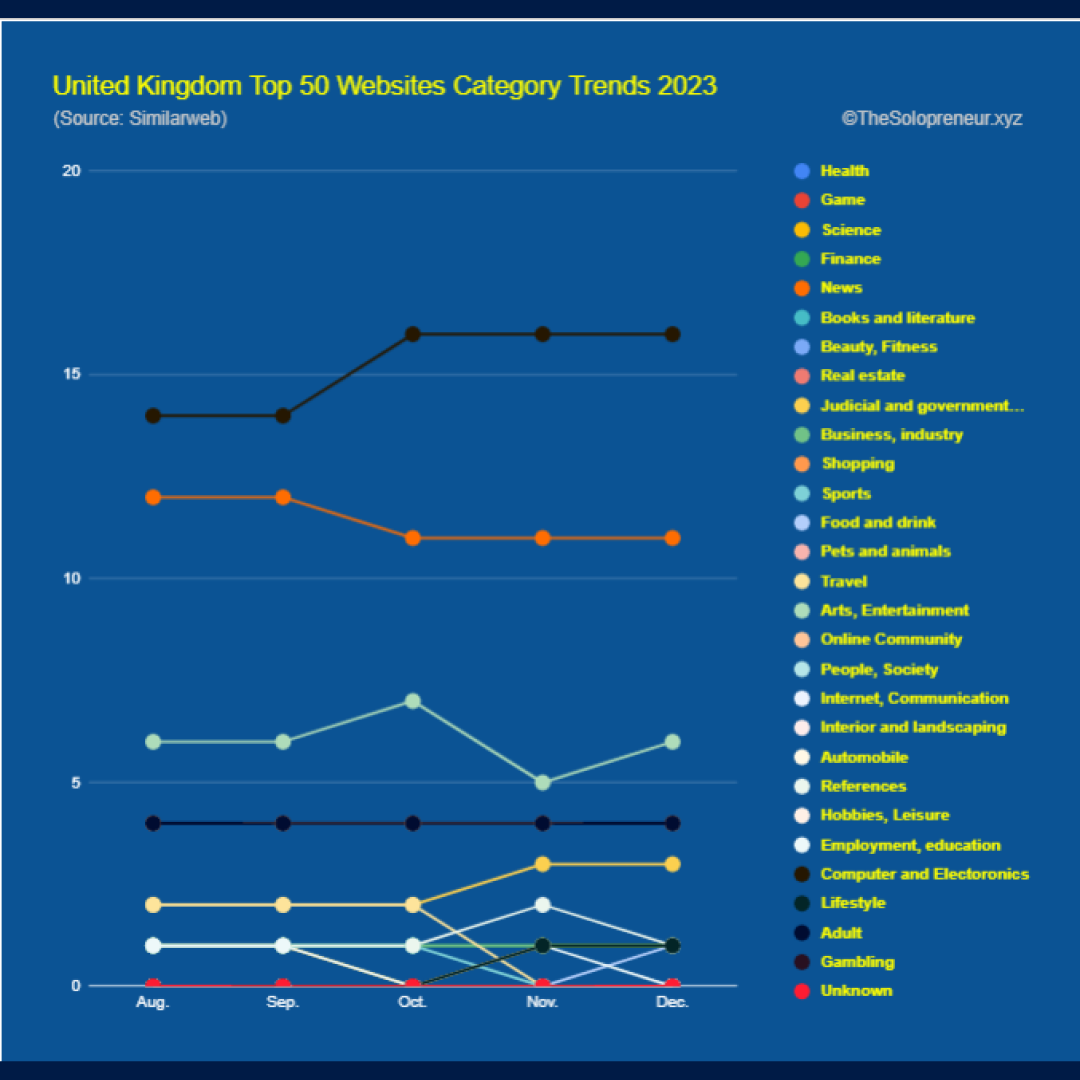 United Kingdom Top 50 Websites Category Trends 2023