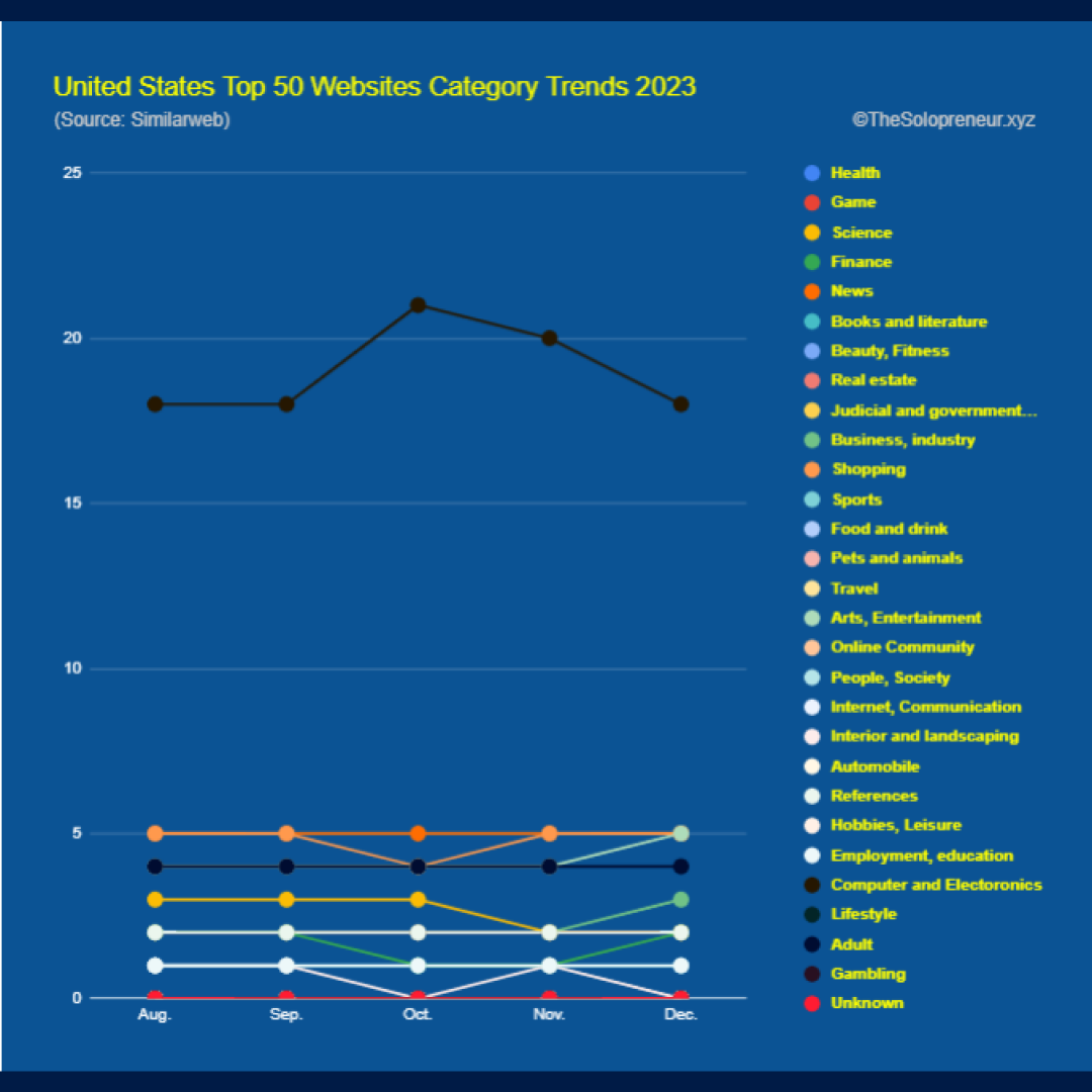 United States Top 50 Websites Category Trends 2023