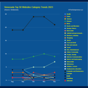 Venezuela Top 50 Websites Category Trends 2023