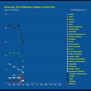 Venezuela Top 50 Websites Category Trends 2024