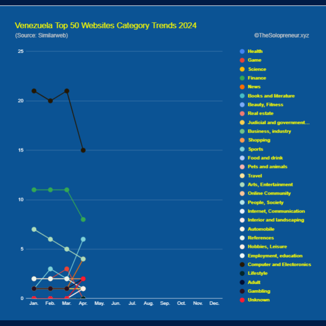 Venezuela Top 50 Websites Category Trends 2024