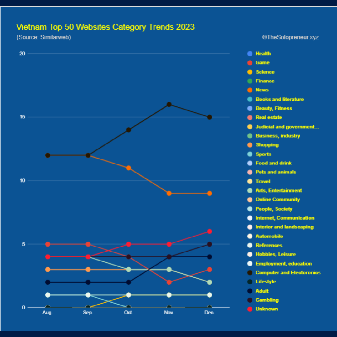 Vietnam Top 50 Websites Category Trends 2023