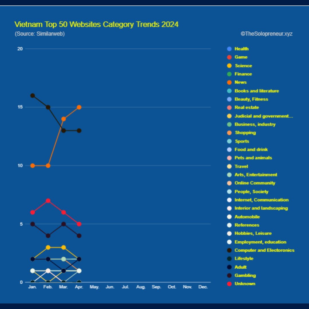 Vietnam Top 50 Websites Category Trends 2024