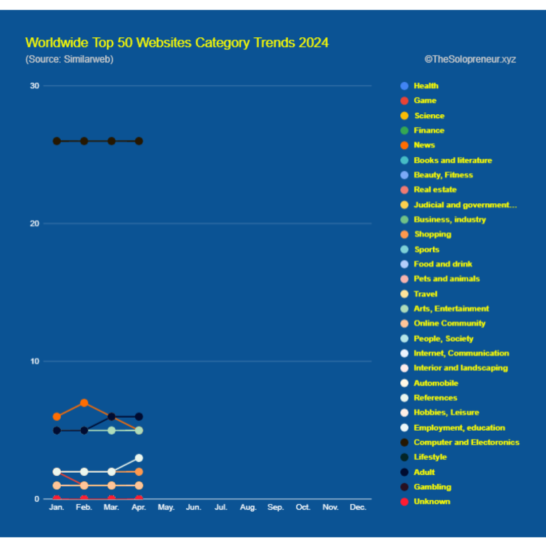 Worldewide Top 50 Websites Category Trends 2024