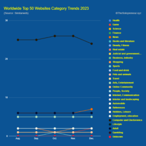 Worldwide Top 50 Websites Category Trends 2023