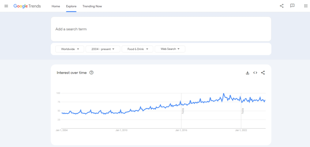 Food and drink Category - Google Trends