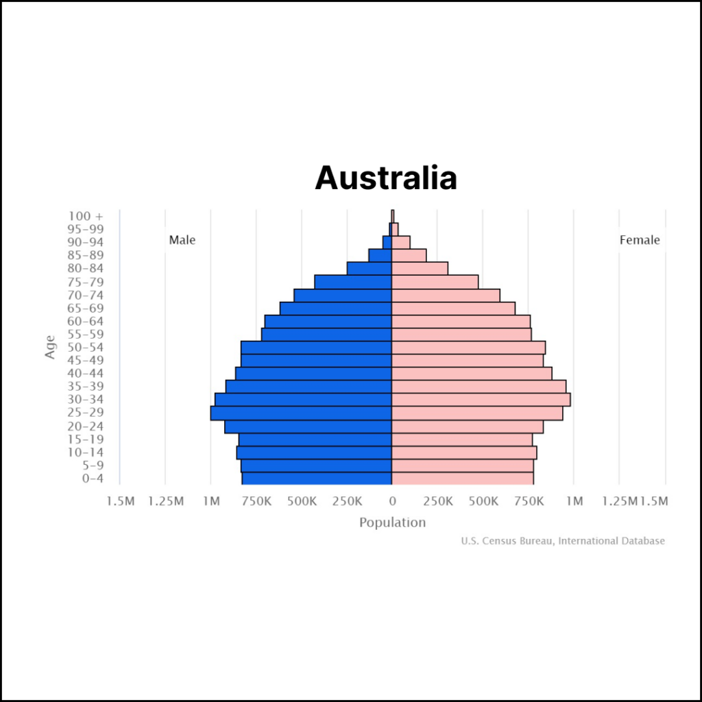 Australia Population | Solopreneur