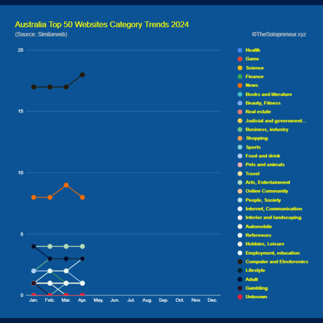 Australia Top 50 Websites Category Trends 2024