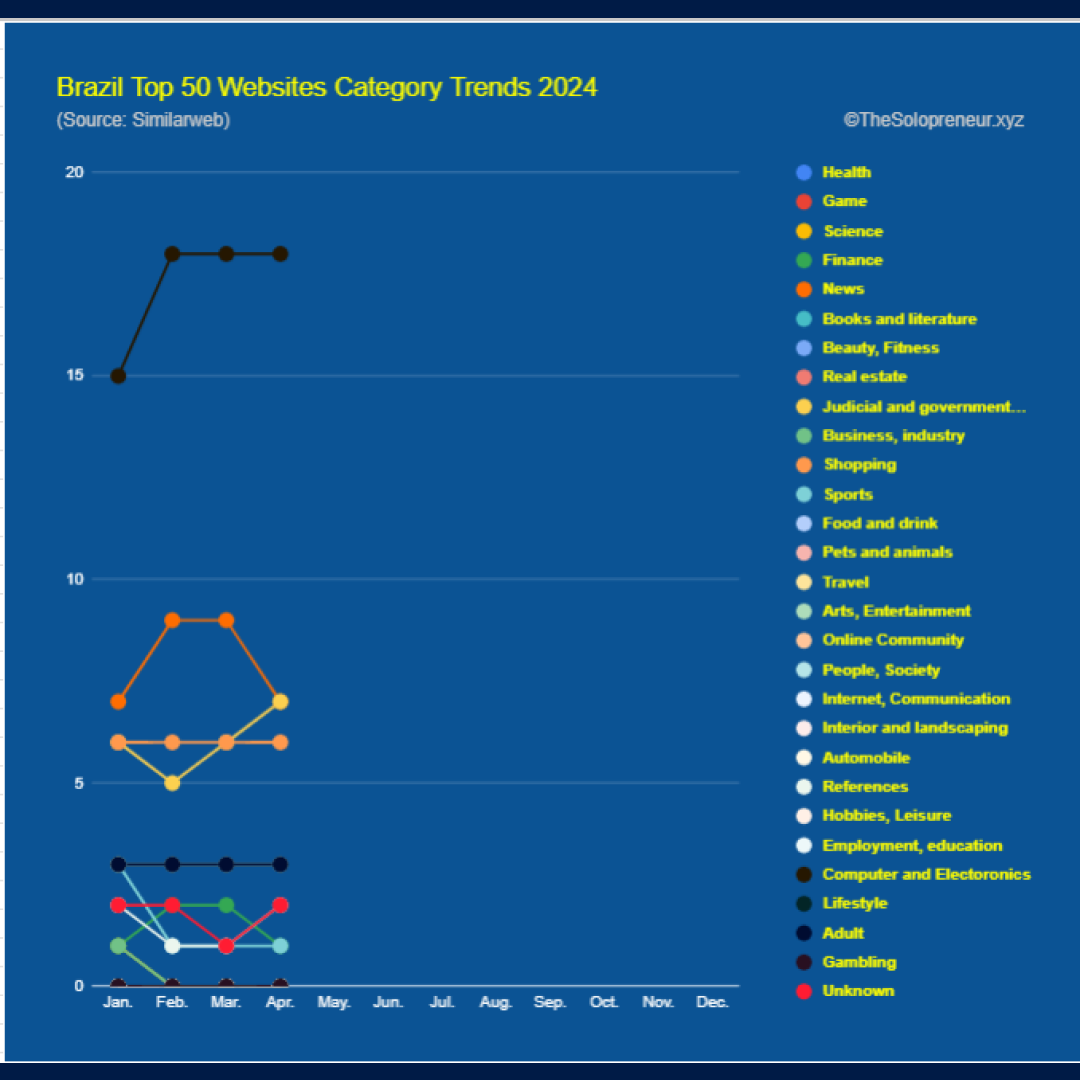 Brazil Top 50 Websites Category Trends 2024