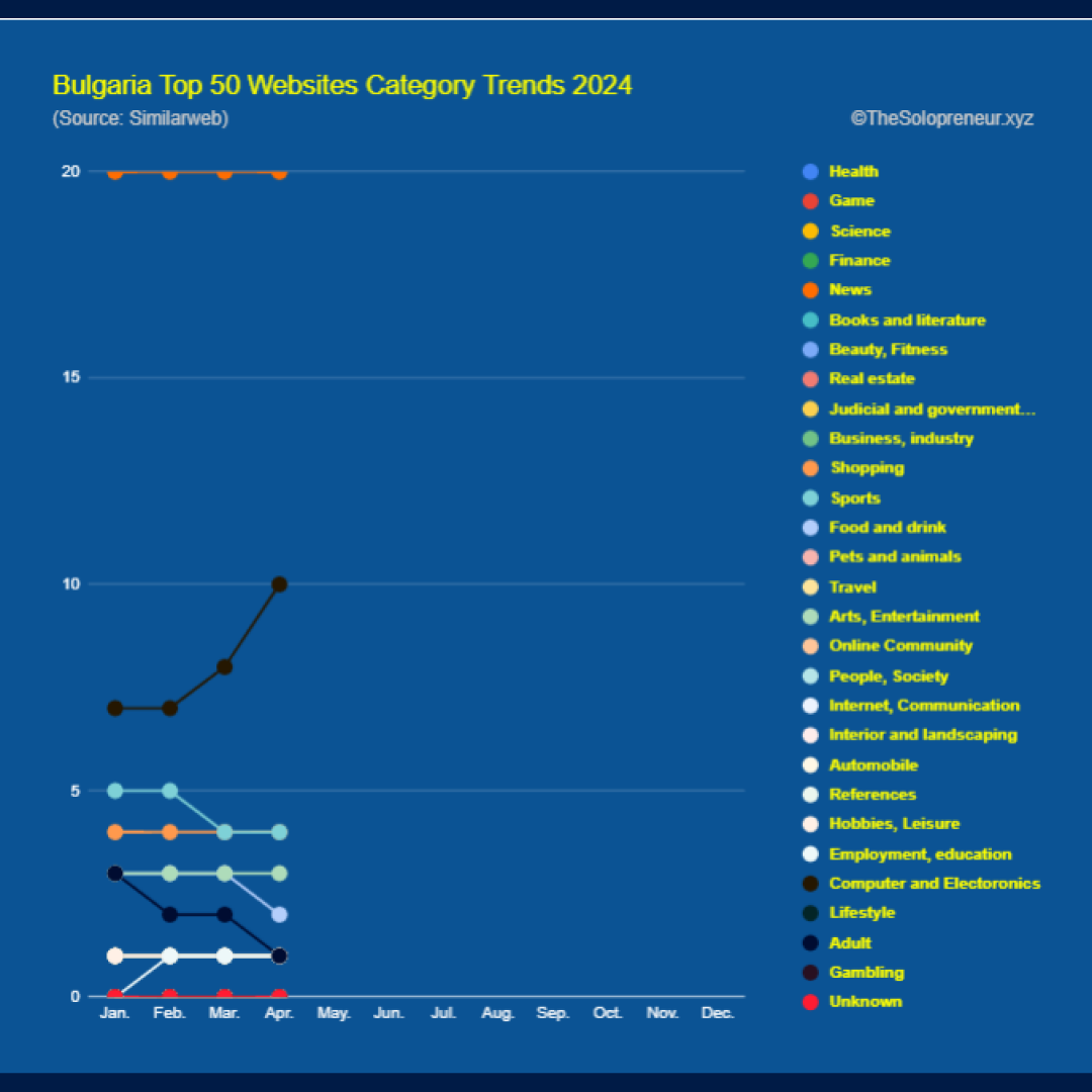 Bulgaria Top 50 Websites Category Trends 2024