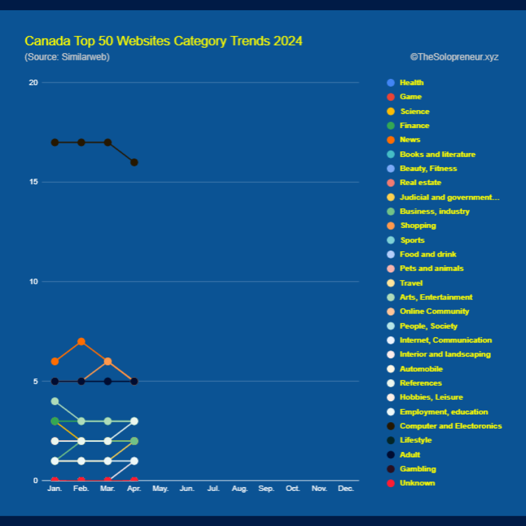 Canada Top 50 Websites Category Trends 2024