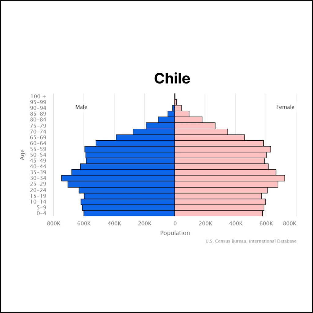 Chile Population | Solopreneur