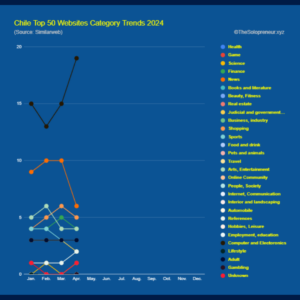 Chile Top 50 Websites Category Trends 2024