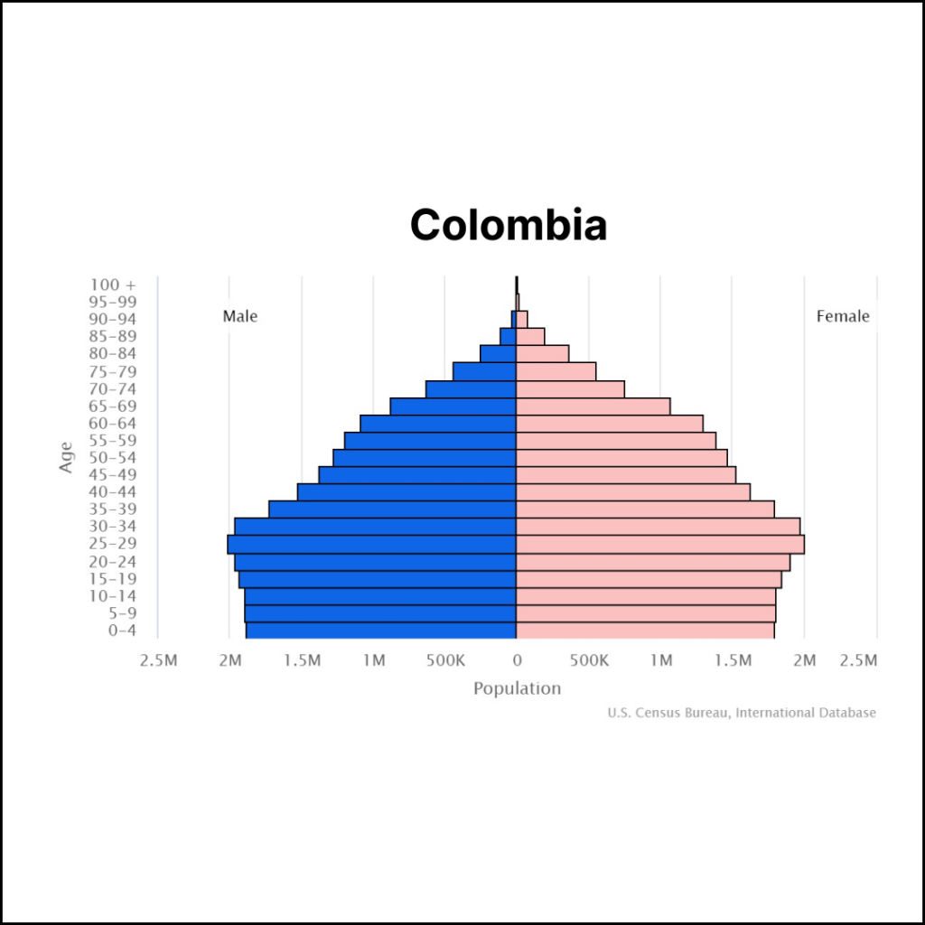 Colombia Population | Solopreneur