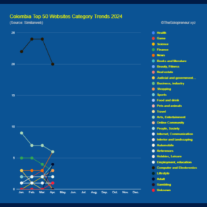 Colombia Top 50 Websites Category Trends 2024