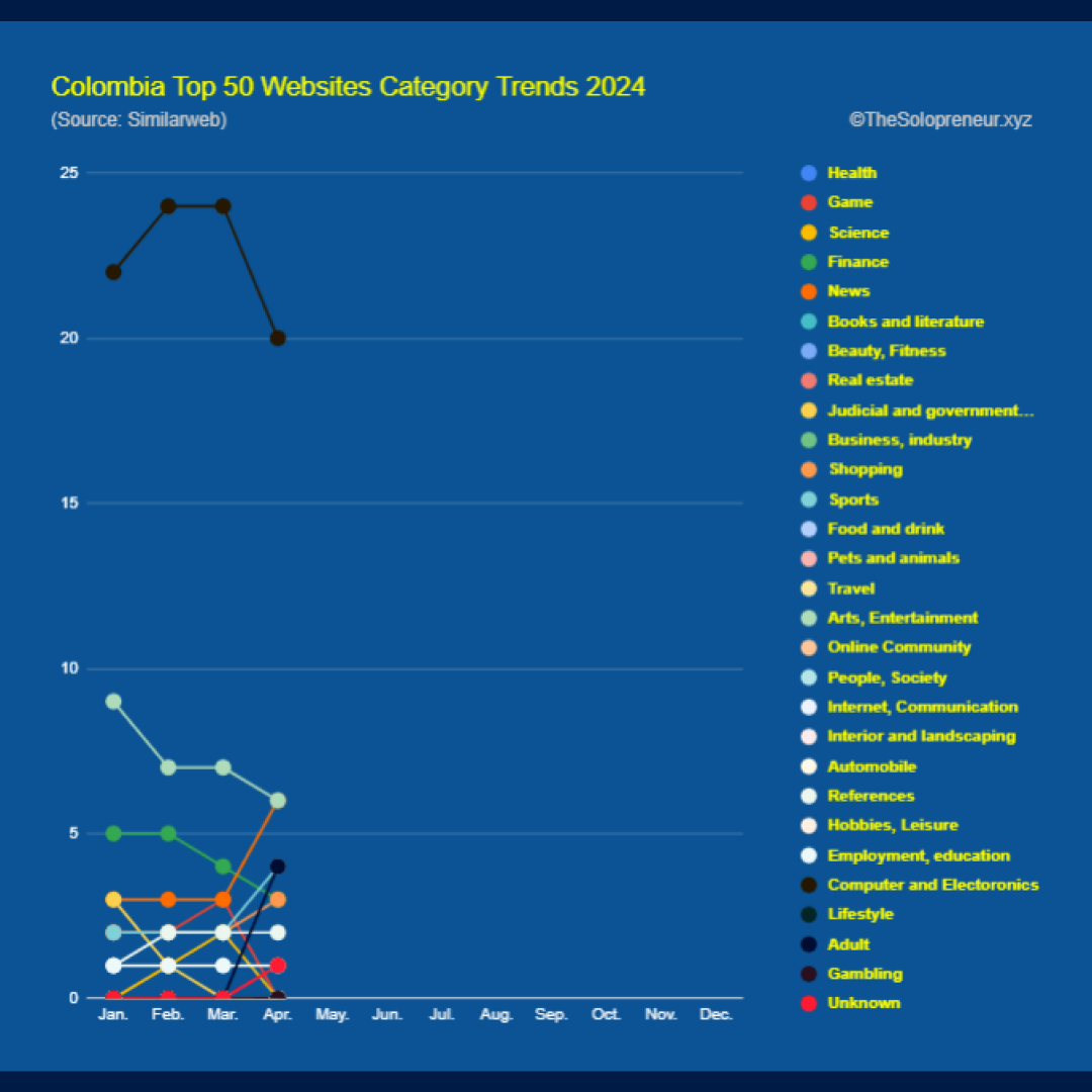 Colombia Top 50 Websites Category Trends 2024