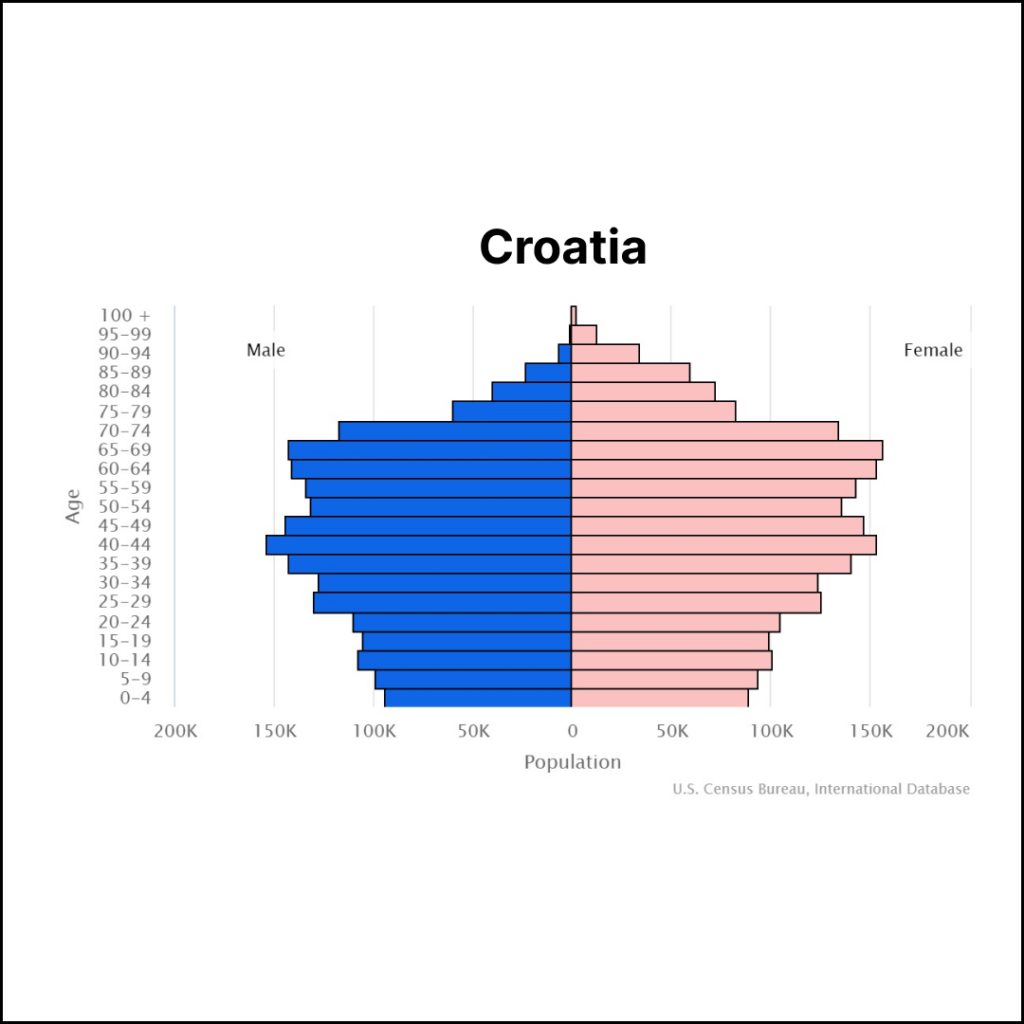 Croatia Population | Solopreneur