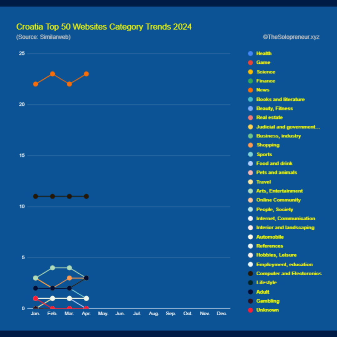 Croatia Top 50 Websites Category Trends 2024