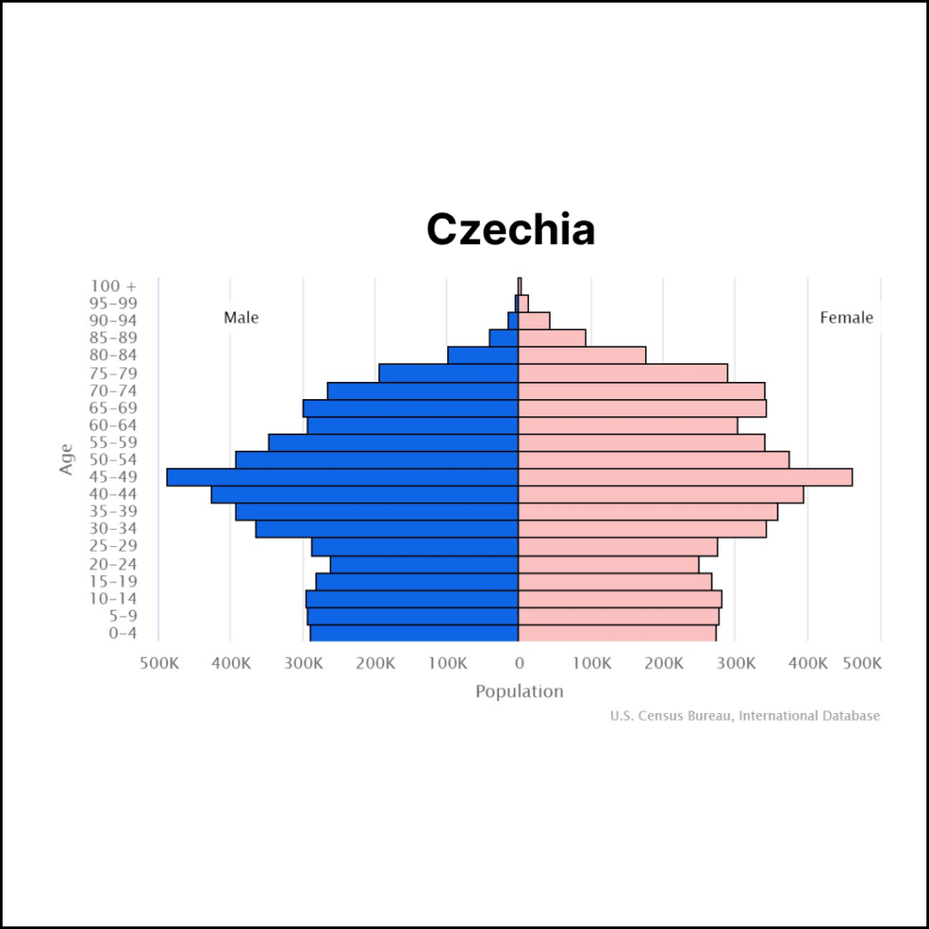 Czech Republic Population | Solopreneur