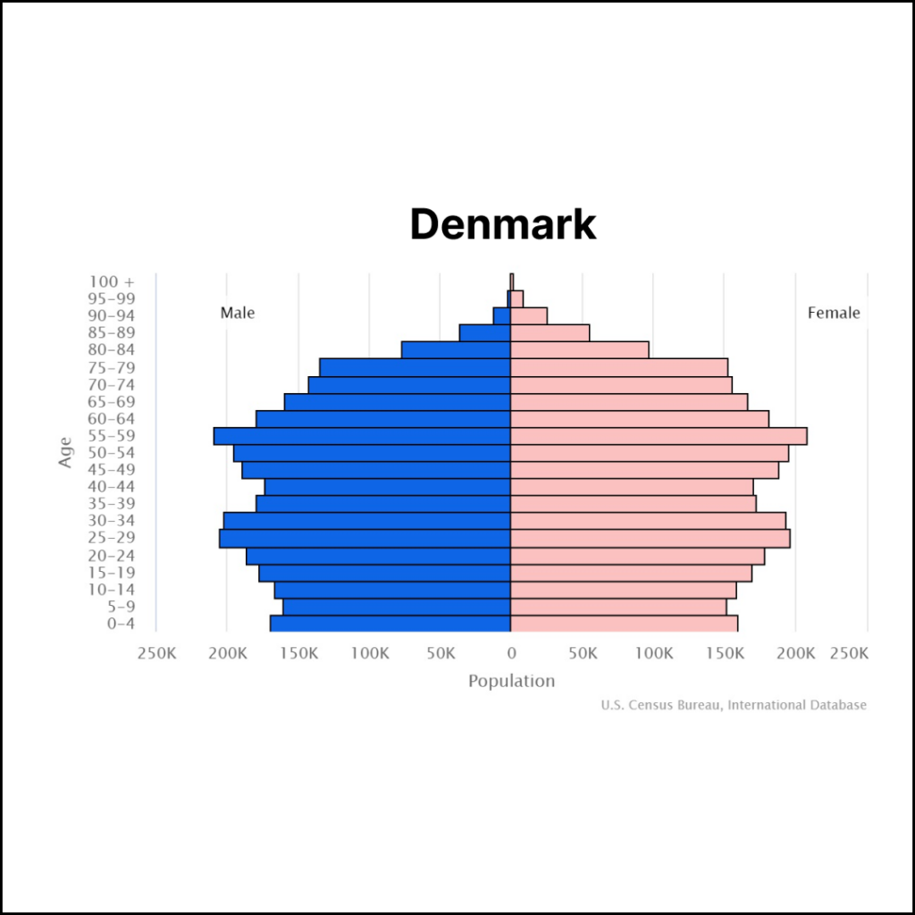 Denmark Population | Solopreneur